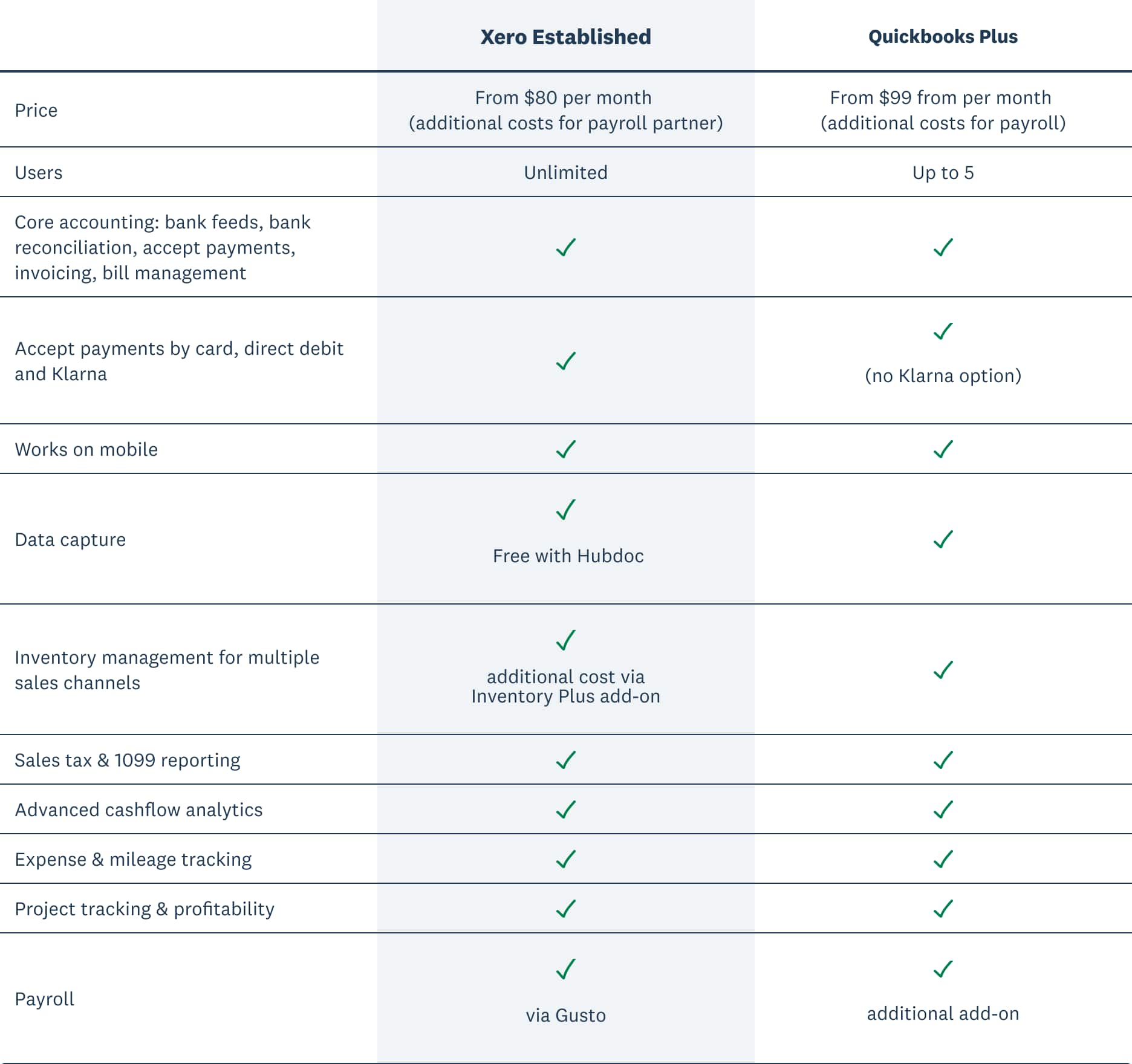Table showing Xero Established plan versus Quickbooks Plus plan